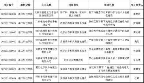湛江科技学院获批8个教育部产学合作协同育人项目